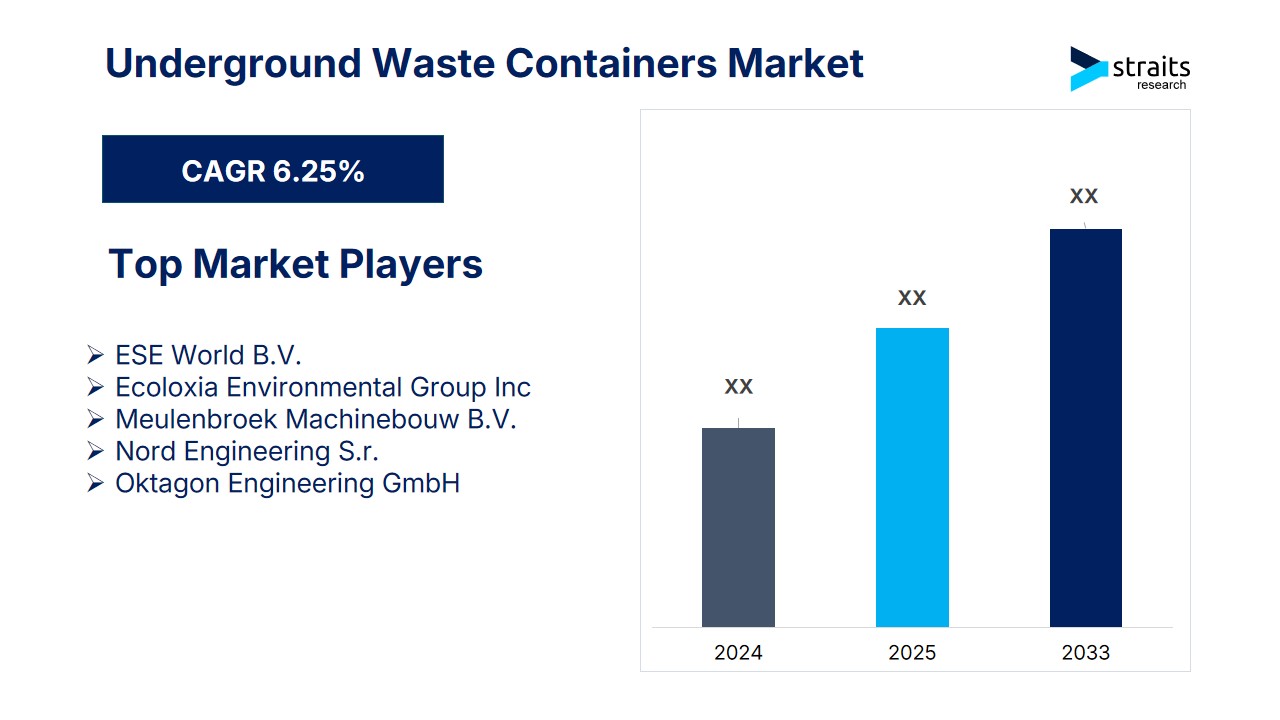 Underground Waste Containers Market Set to Reach USD 1,444.05 Million by 2031, Driven by Smart Waste Solutions and Urbanization Surge