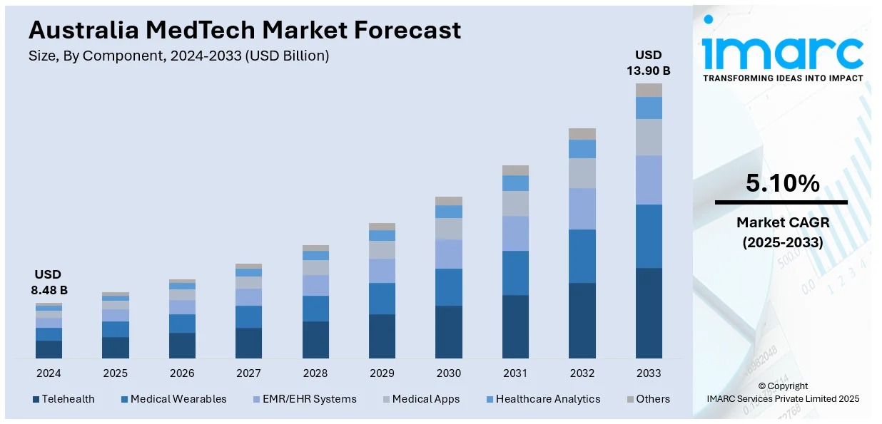 Australia MedTech Market Projected to Reach USD 13.90 Billion by 2033