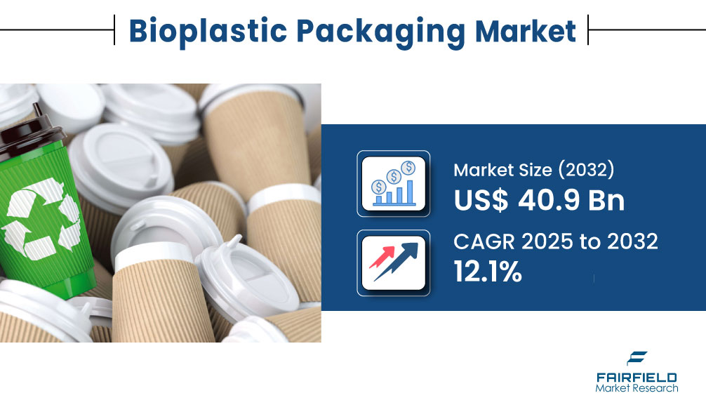 Global Momentum Toward Zero-Waste Packaging to Drive Bioplastic Packaging Market to US$40.9 Billion by 2032