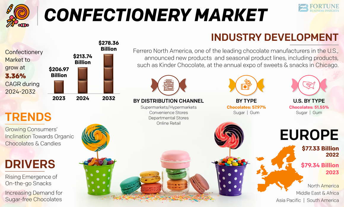 Confectionery Market Size, Share, Analysis, 2032