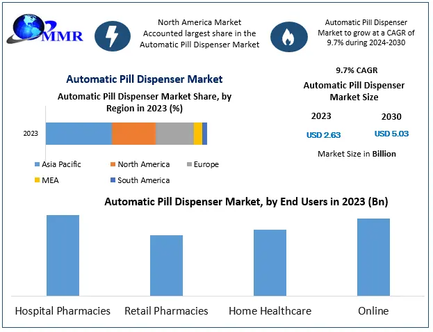Automatic Pill Dispenser Market Drivers Include Medication Adherence and Safety Improvements