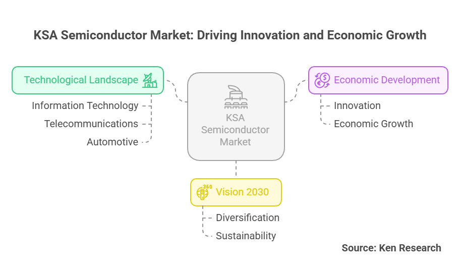 Unlocking Potential- The Future of The KSA Semiconductor Market