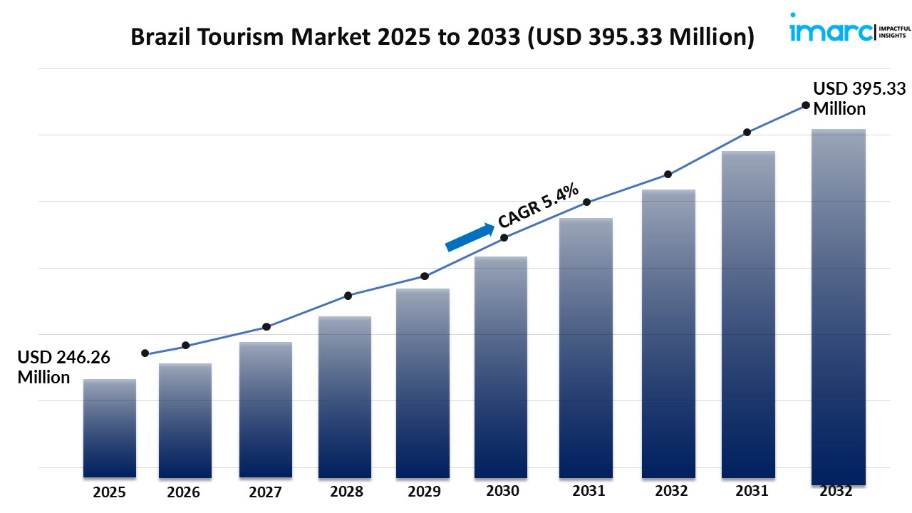 Brazil Tourism Market Key Drivers Segments, Dynamics Outlook & Opportunities