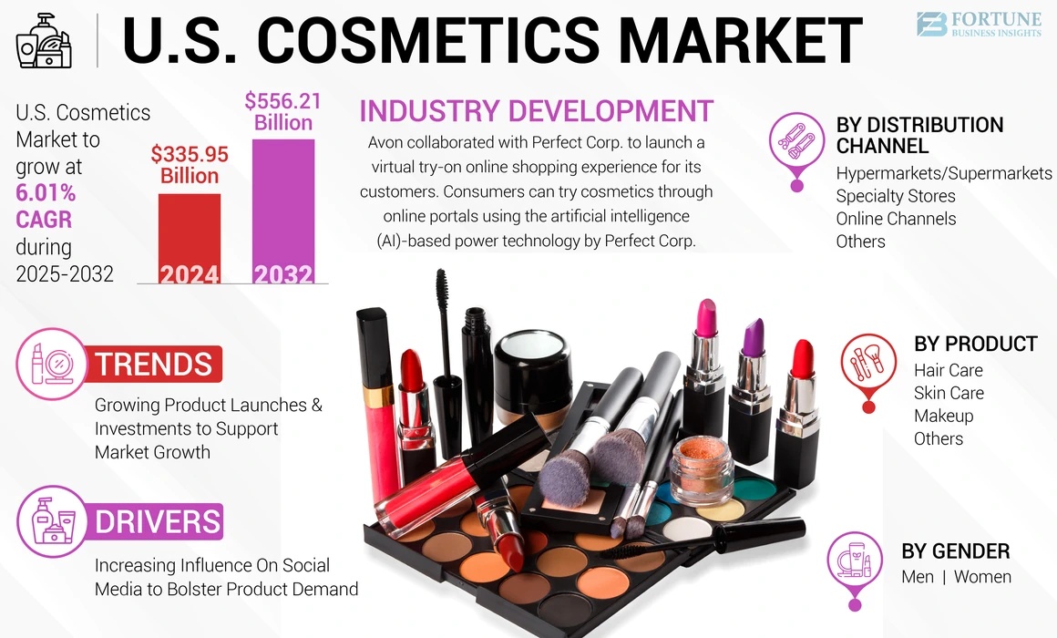 U.S. Cosmetics Market Landscape, Emerging Trends, Forecast, 2032