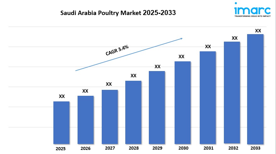 Saudi Arabia Poultry Market Size, Opportunities, Risks and Forecast 2025–2033
