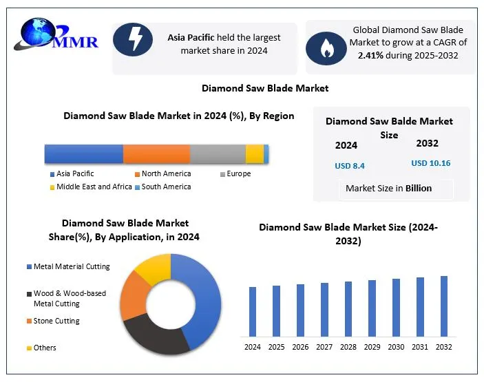 Diamond Saw Blade Market Expands Amid Rising Construction and Fabrication Needs