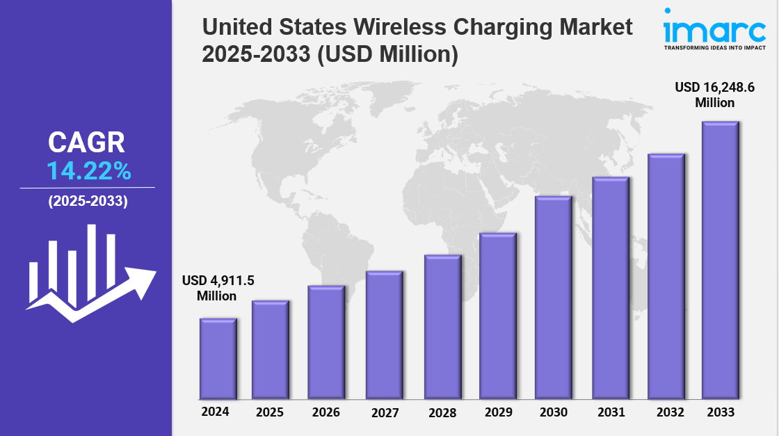 United States Wireless Charging Market Size, Demand & Outlook 2033