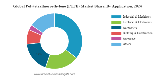 Polytetrafluoroethylene (PTFE) Market Global Reports, Opportunities, Trends & Forecast 2032