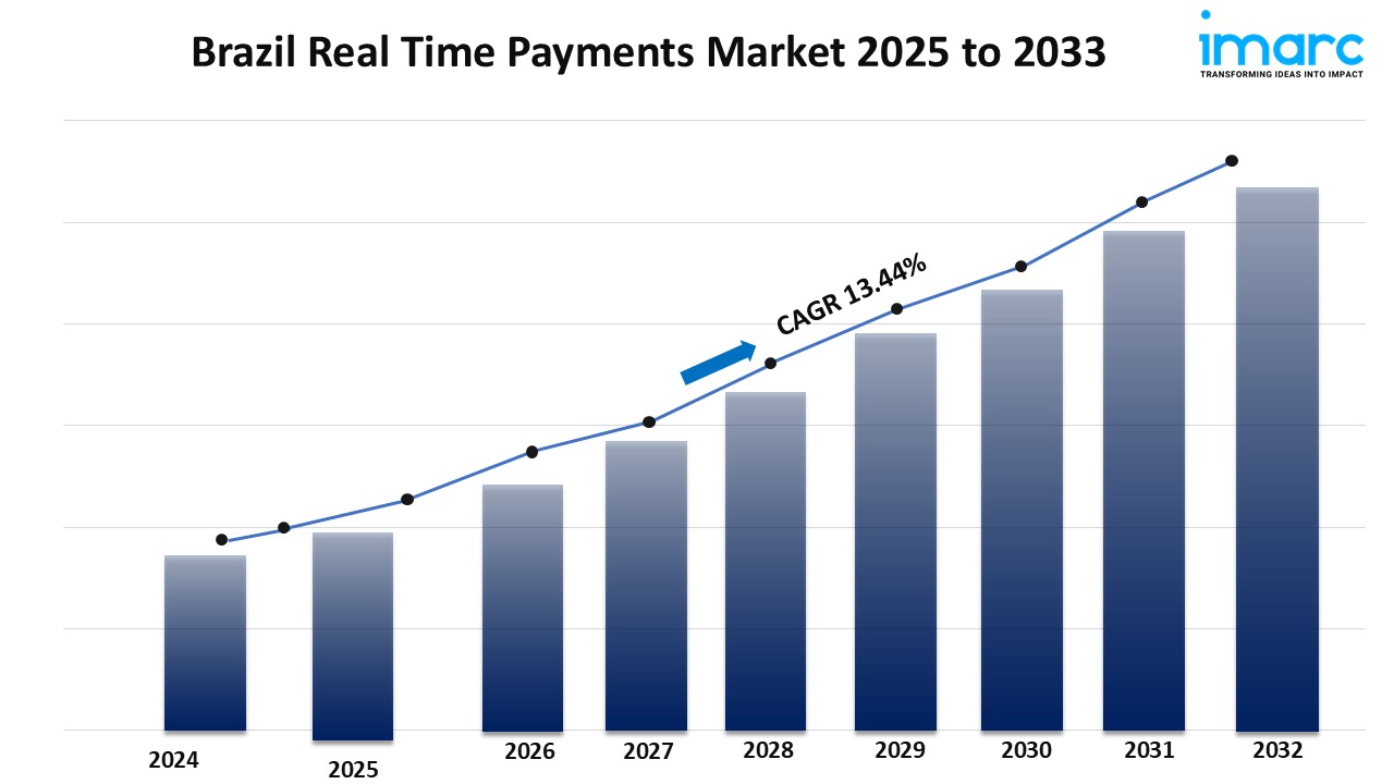 Brazil Residential Real Estate Market Size, Share, Growth, Trends, Report 2025-2033