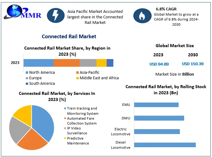 Connected Rail Market Outlook 2024–2030: Smart Infrastructure on Track