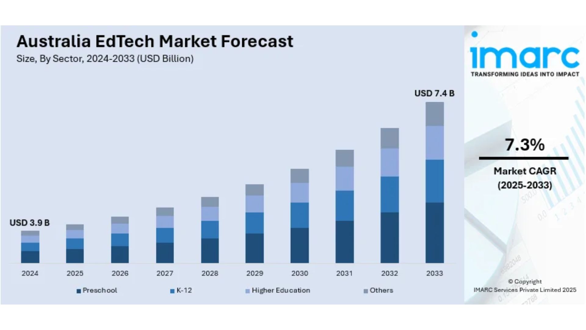 Australia EdTech Market to Nearly Double, Hitting USD 7.4 Billion by 2033