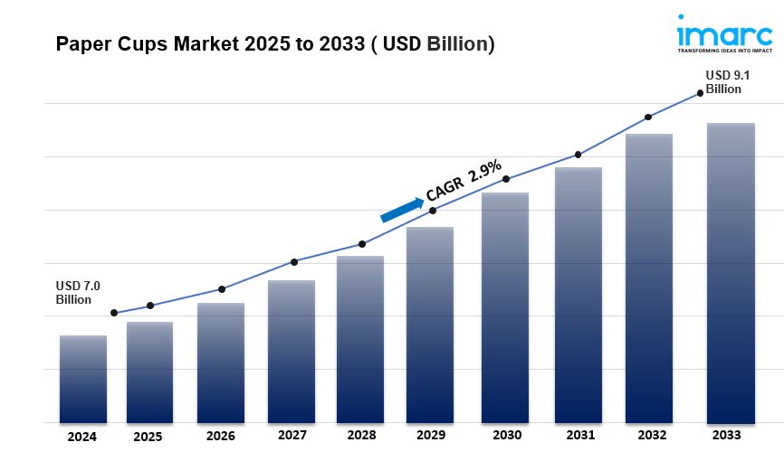 Paper Cups Market is Expected to Grow USD 9.1 Billion by 2033 | CAGR 2.9%