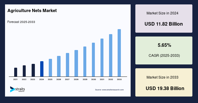 Global Agriculture Nets Market Size & Trend Forecast by 2033