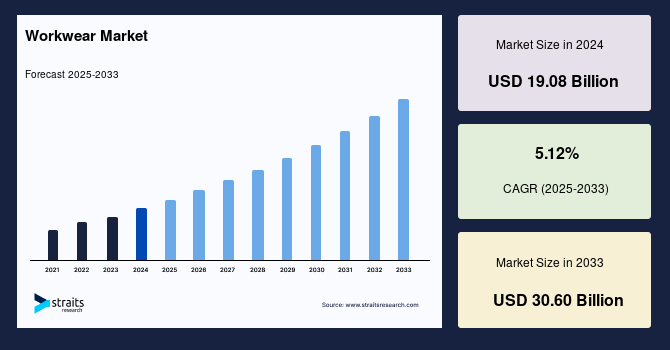 Global Workwear Market Share & Growth Analysis by 2033
