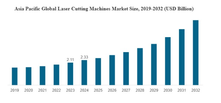 Laser Cutting Machine Market Analysis 2025–2032: Global Trends, Technological Shifts, and China's Strategic Position with YIHAI LASER