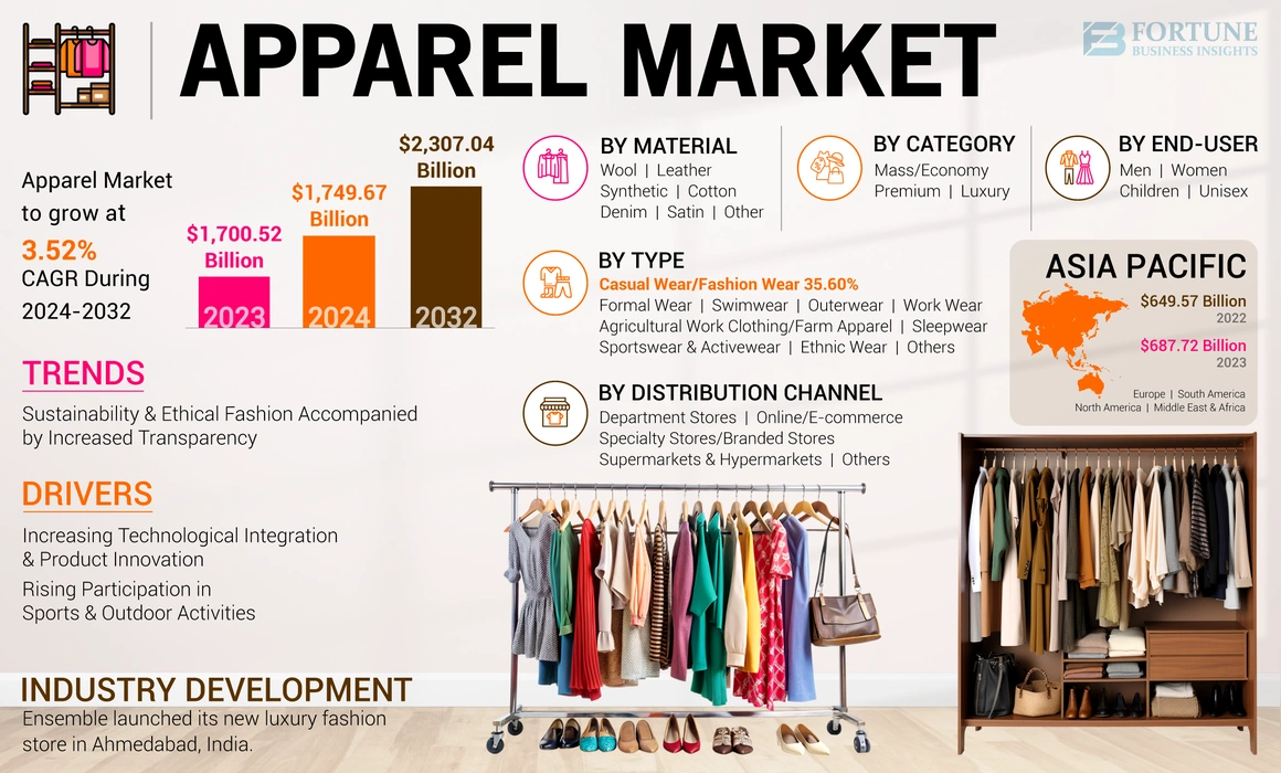 Apparel Market Future Outlook, Size, Growth Drivers, 2032