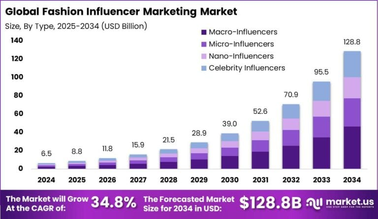 Fashion Influencer Marketing Market size is growing at a CAGR of 34.80%