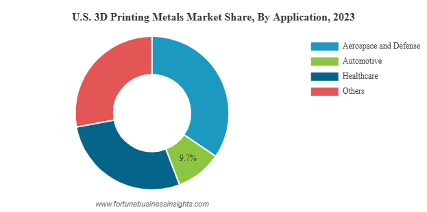 3D Printing Metals Market Global Reports, Opportunities, Trends & Forecast 2032