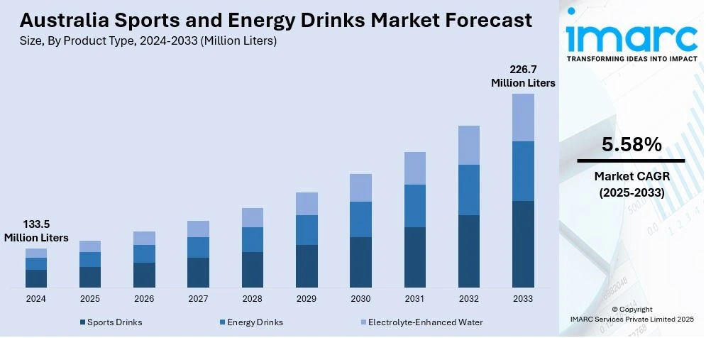 Australia Sports & Energy Drinks Market Projected to Reach 226.7 million litres by 2033