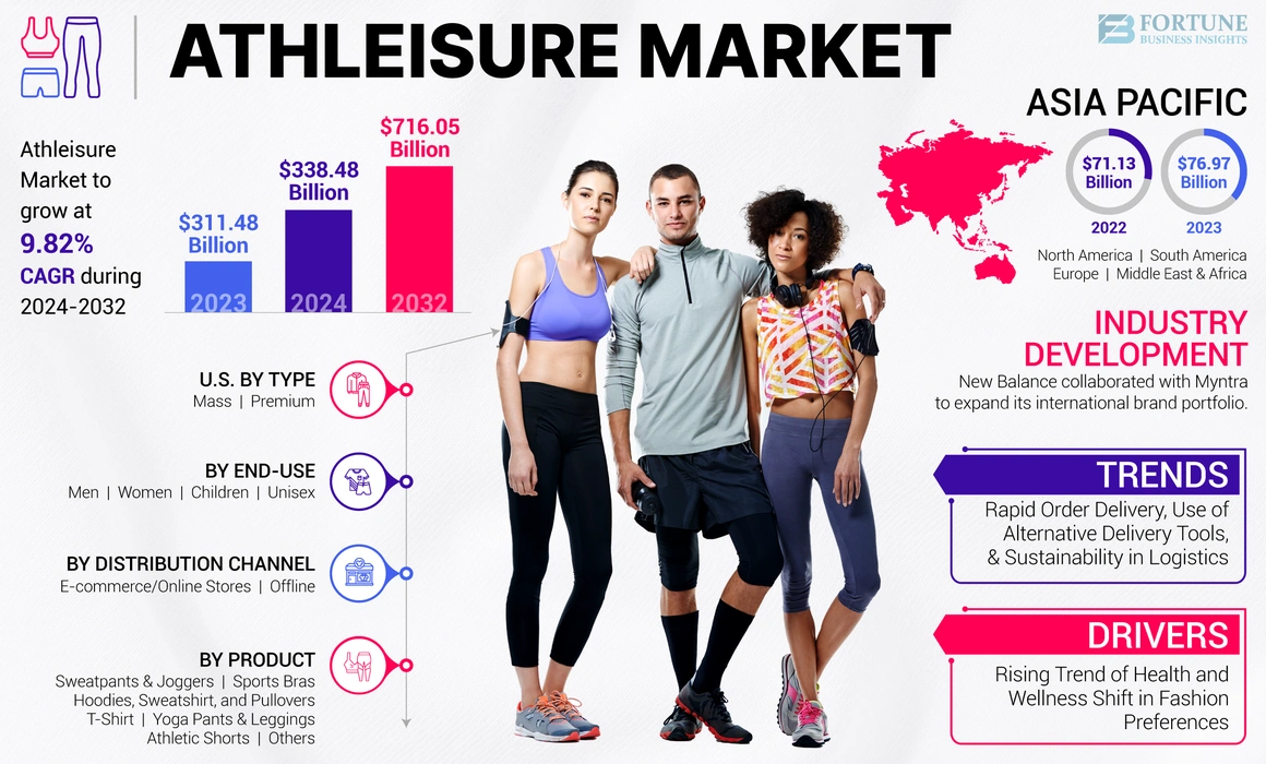 Athleisure Market Size, Segmentation, Growth Outlook, 2032