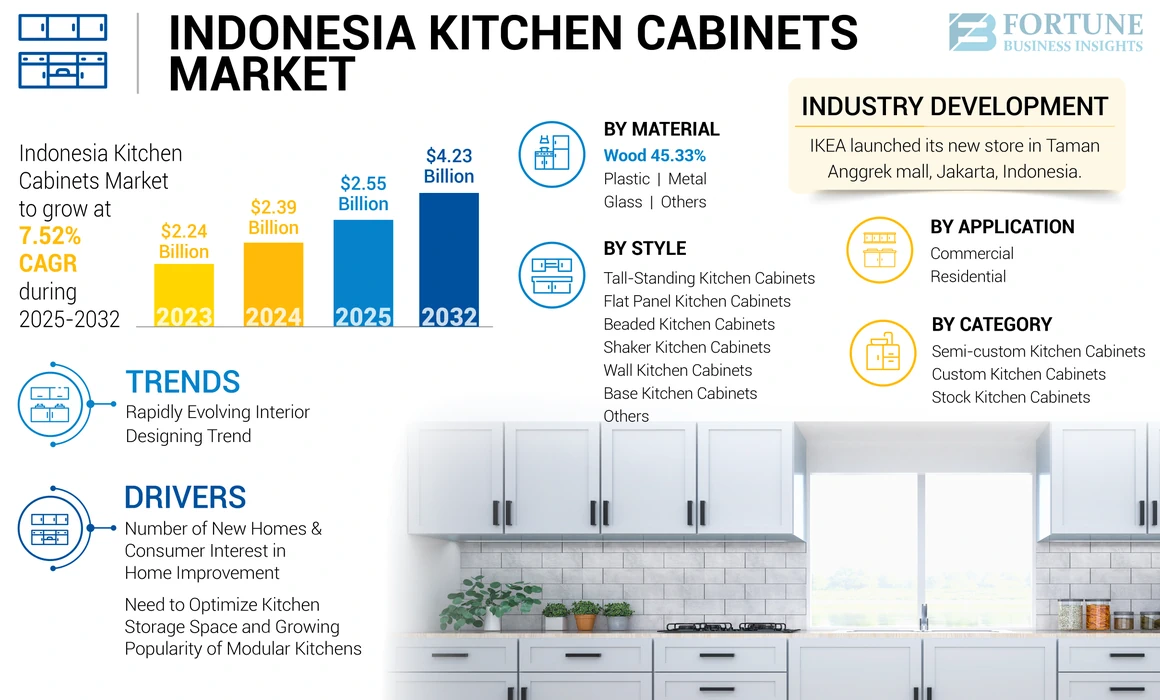 Indonesia Kitchen Cabinets Market Size, Segmentation, Growth Outlook, 2032