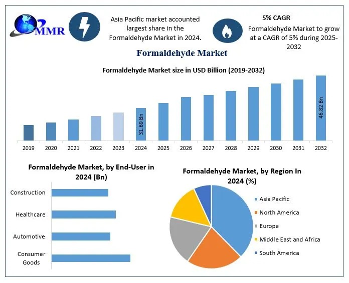 Formaldehyde Market COVID-19 Impact Analysis, Demand and Industry Forecast Report 2032