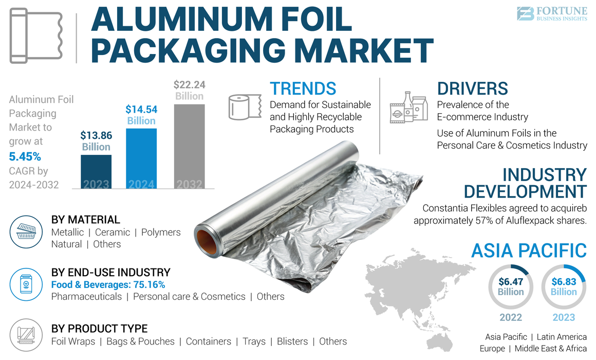 Aluminum Foil Packaging Market Global Reports, Opportunities, Trends & Forecast 2032