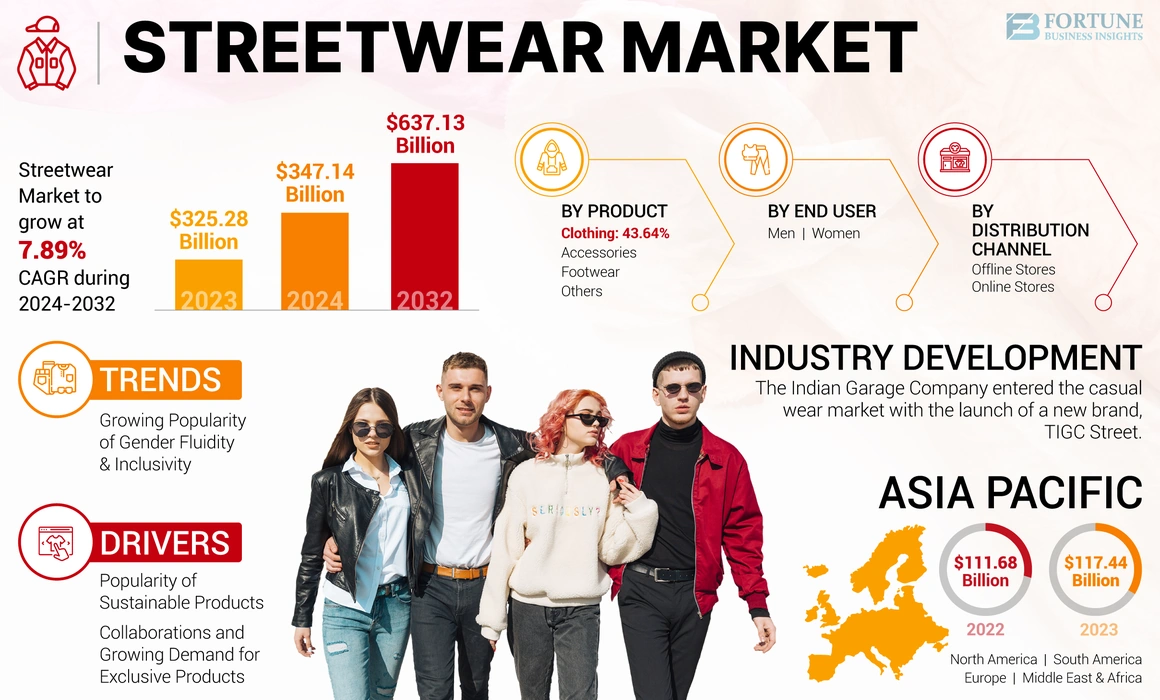 Streetwear Market Size, Future Growth, Key Trends, 2032