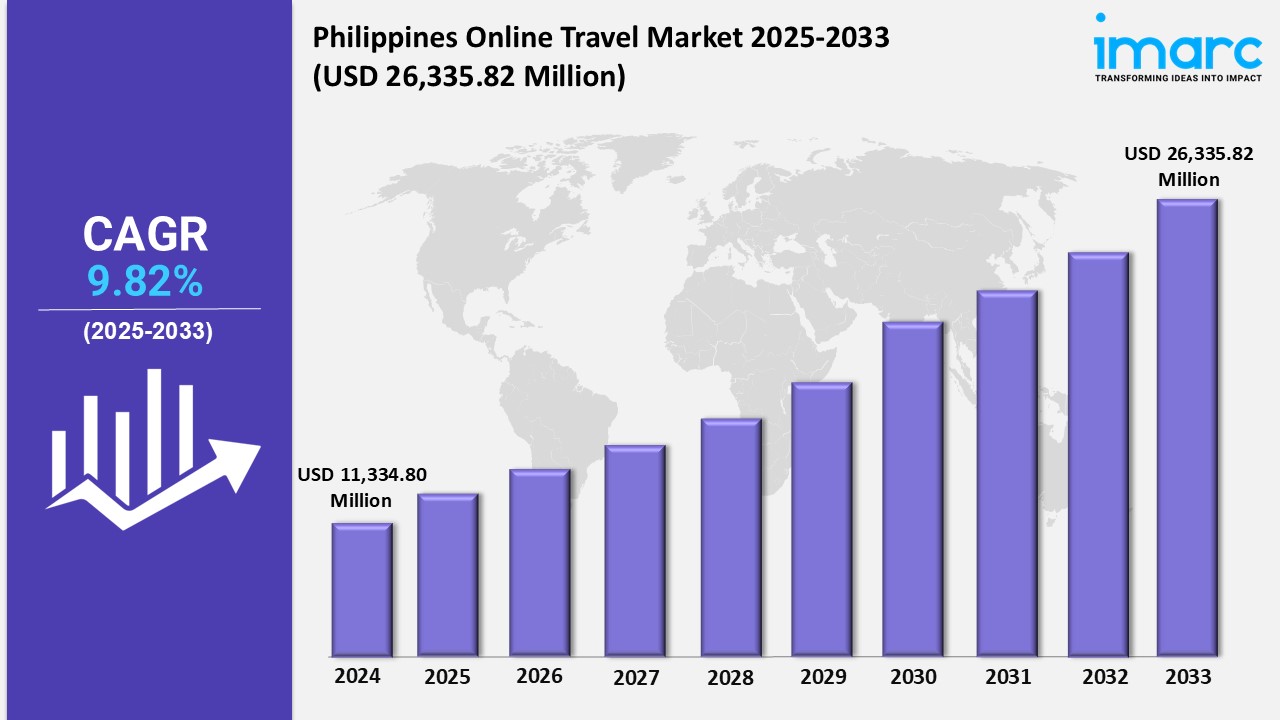 Philippines Online Travel Market Size Anticipated to Reach USD 26,335.82 Million during 2025-2033