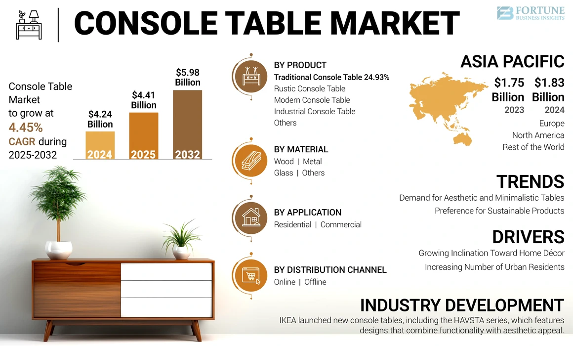Console Table Market Key Players, Size, Trends, 2032