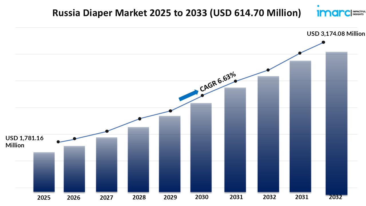 Russia Diaper Market Size, Share, Growth, Trends, Report 2025-2033