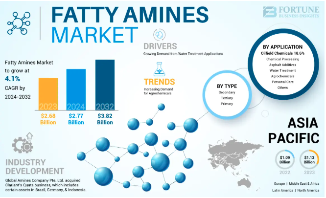 Fatty Amines Market Size, Share & Global Growth Outlook to 2032