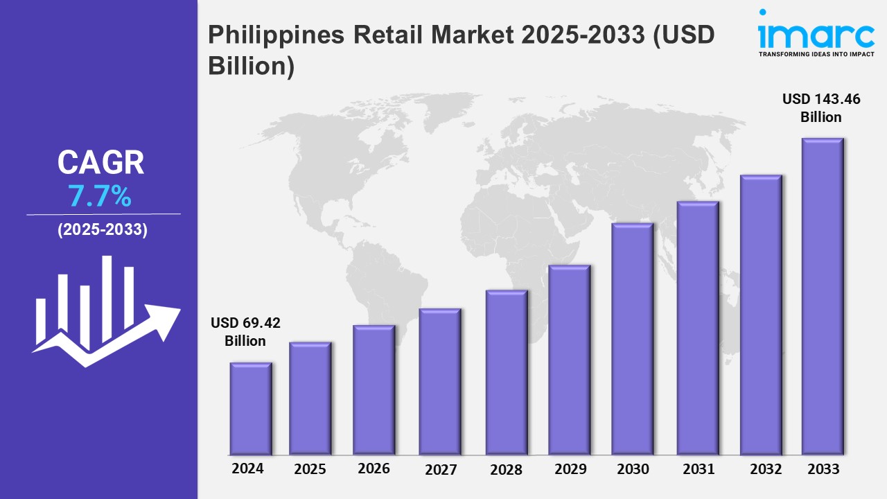 Philippines Retail Market Size, Share, Trends, and Forecast by 2025-2033