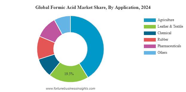 Formic Acid Market Global Reports, Opportunities, Trends & Forecast 2032