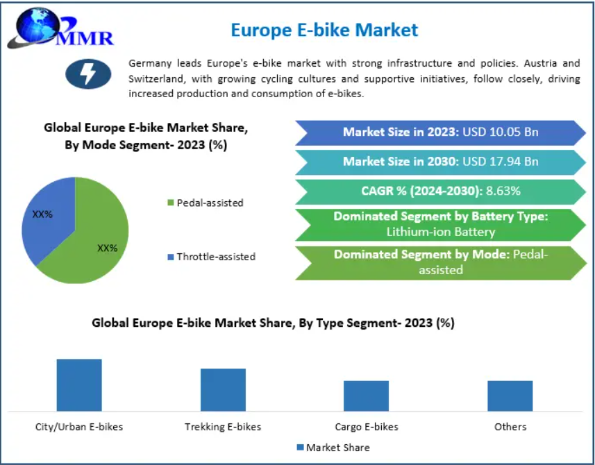 Europe E-bike Market Fueled by Fitness and Health Awareness by 2030
