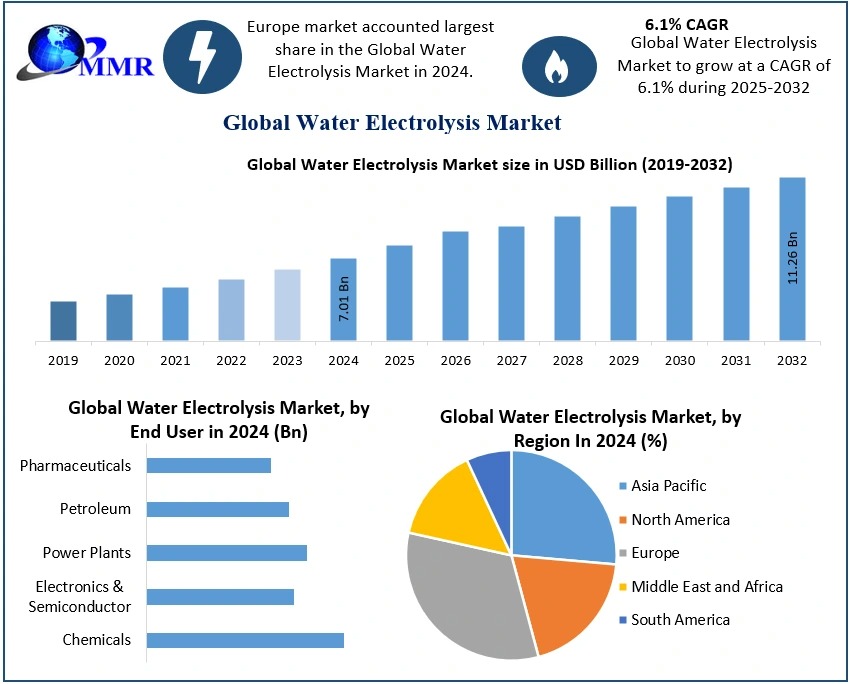 Water Electrolysis Market Opportunities and Investment Trends Forecast 2024–2032