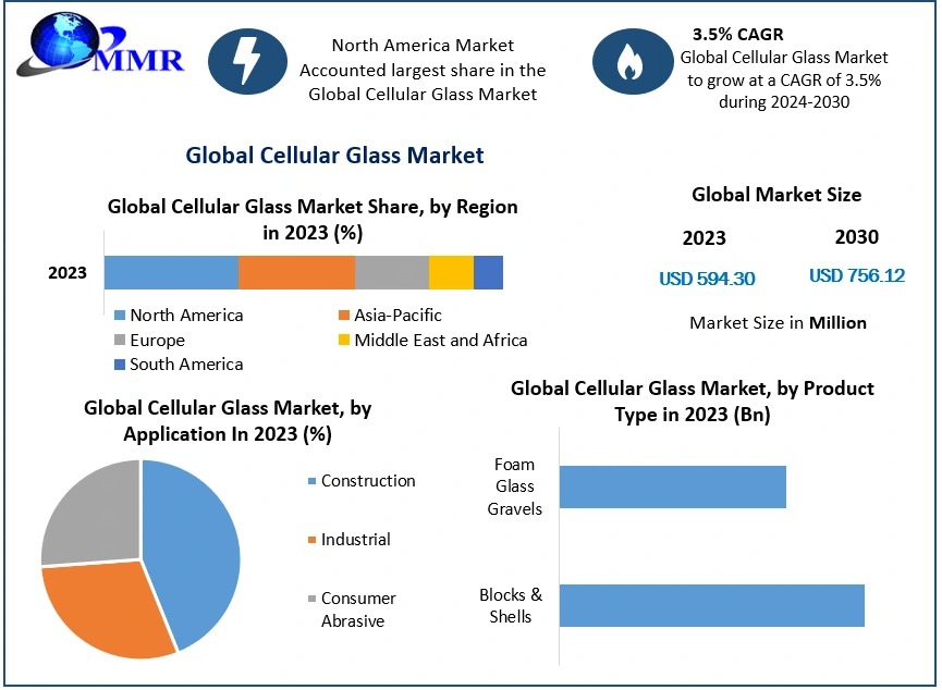 Cellular Glass Market Forecasts, Trend Analysis & Opportunity Assessments-2030