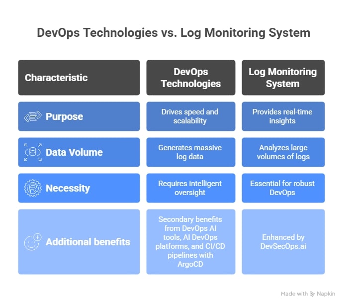 Why Your DevOps Technologies Stack Needs an Intelligent Log Monitoring System
