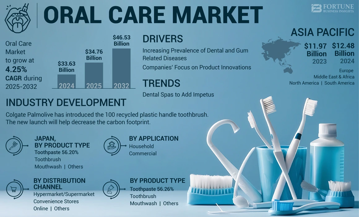 Oral Care Market Size, Share, Growth, Regional Outlook, 2032
