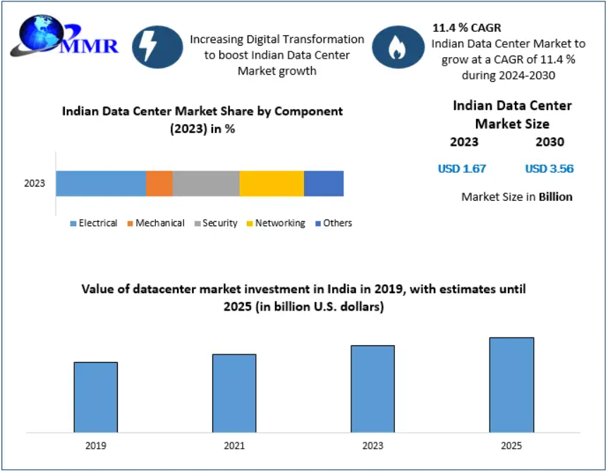 What Role Does Renewable Energy Play in the Indian Data Center Market?