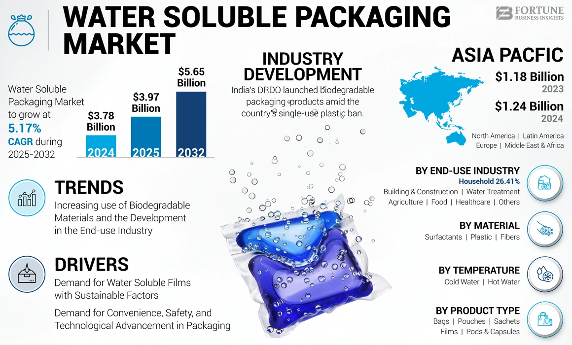 Water Soluble Packaging Market Global Reports, Opportunities, Trends & Forecast 2032
