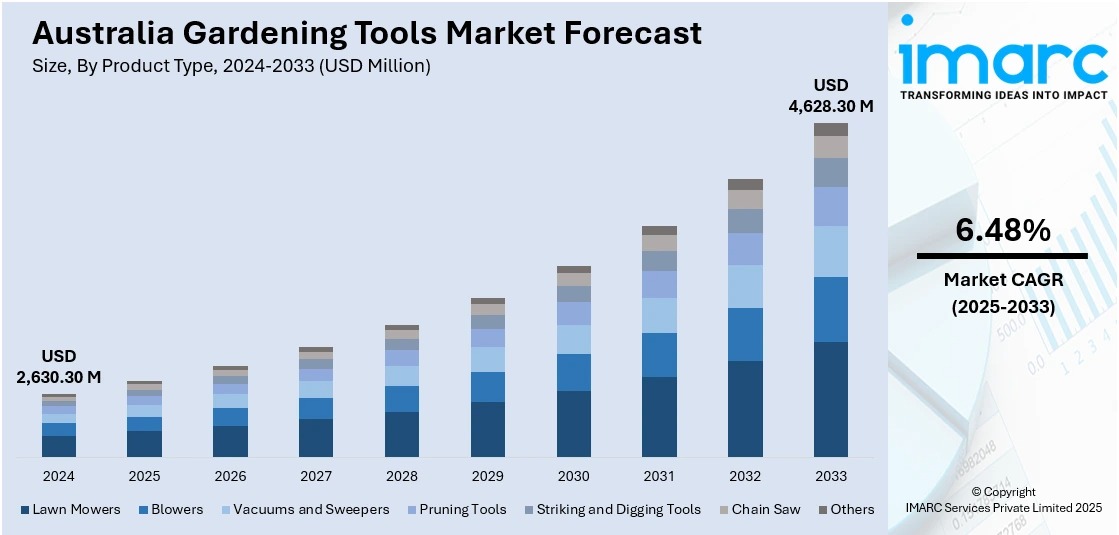 Australia Gardening Tools Market Projected to Reach USD 4,628.30 Million by 2033