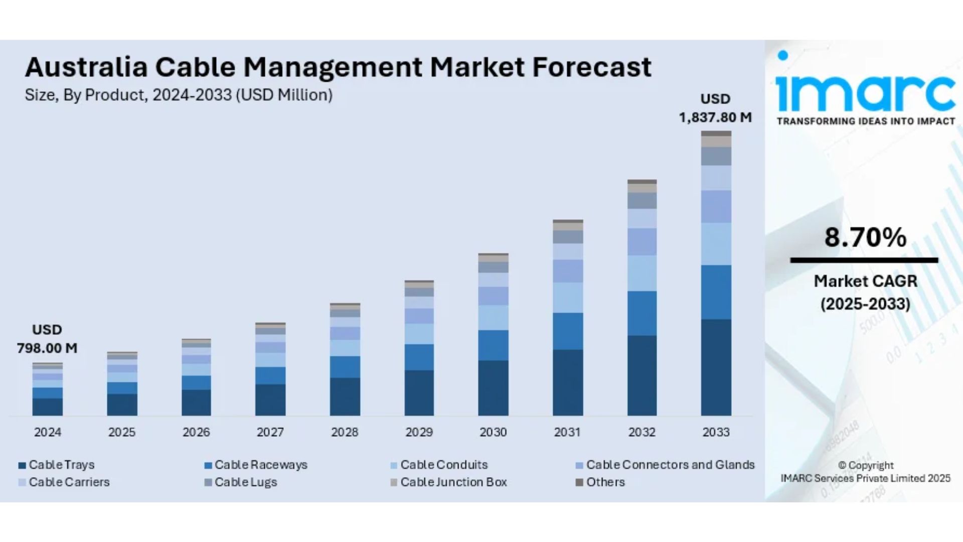 Australia Cable Management Market to Reach USD 1.84 Billion by 2033 | Grow at 8.7% CAGR