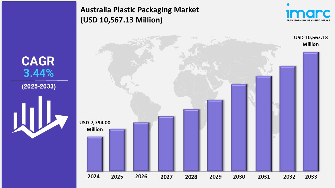Australia Plastic Packaging Market Size Expected to Grow to USD 10,567.13 Million by 2033