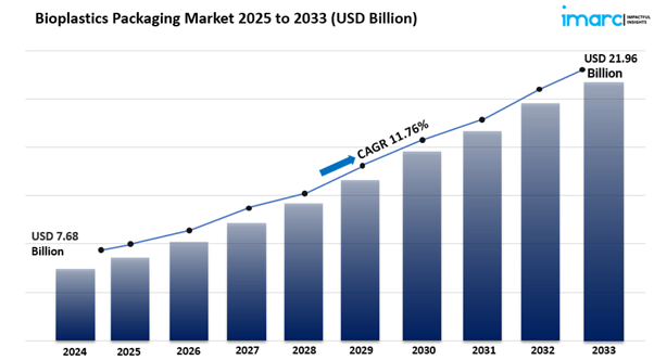 Bioplastics Packaging Market Size, Growth, Trends & Opportunity Analysis 2025-2033