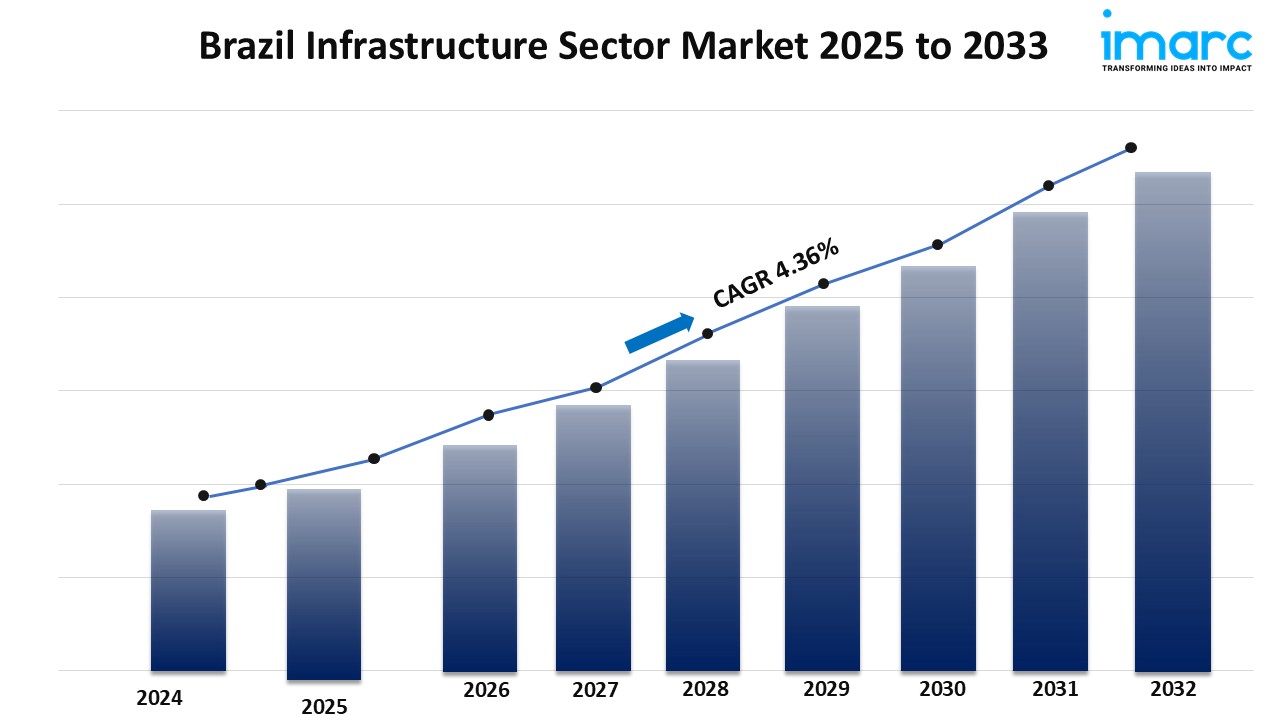 Brazil Infrastructure Sector Market Size, Share, Growth, Trends, Report 2025-2033