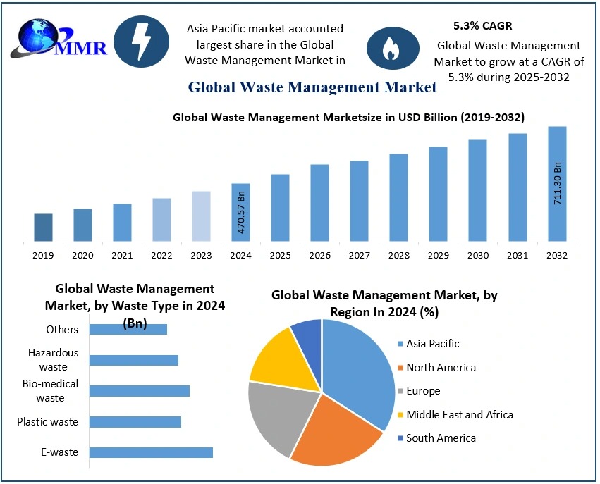 Waste Management Market Size, Growth, and Emerging Trends Forecast 2025–2032