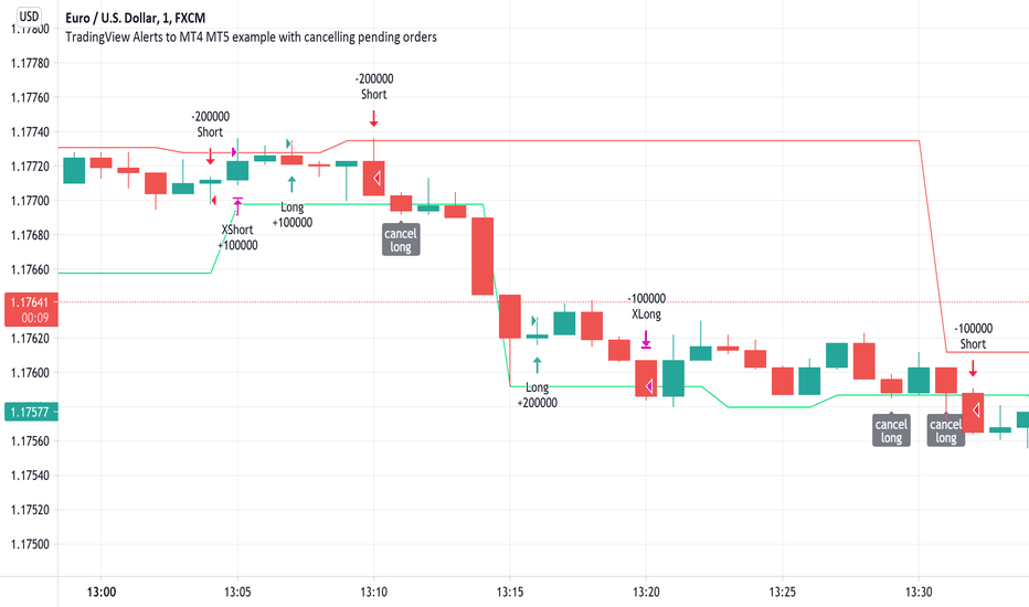 Connect TradingView Alerts to MetaTrader 4 Easily