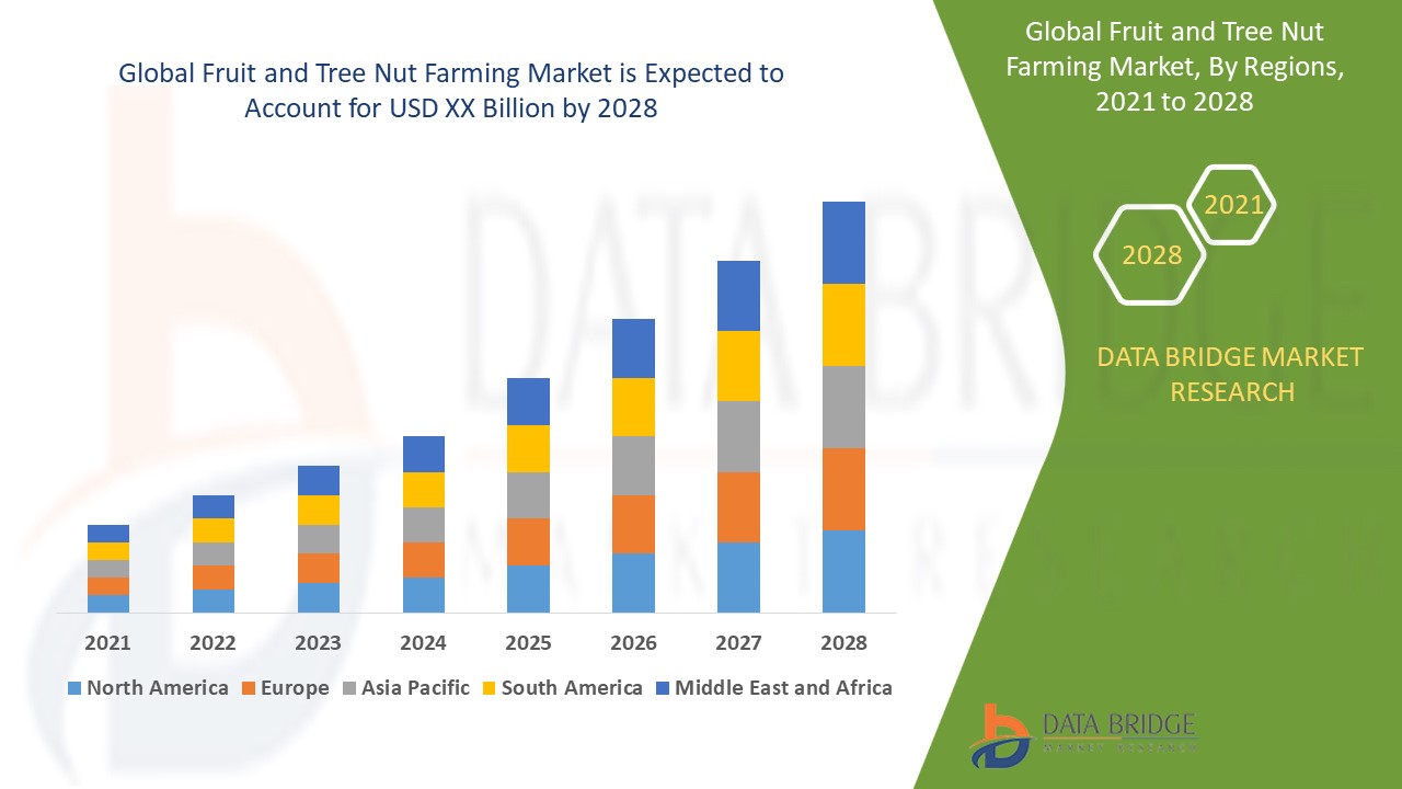 Global Fruit and Tree Nut Farming Market Blossoms with Rising Demand for Health-Conscious Produce