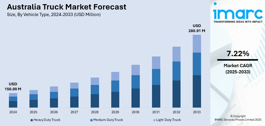 Australia Truck Market: Trends & Transformations Outlook (2025–2033)